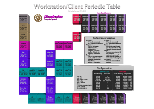 Table Of Elements - Silicon Graphics - Version 1